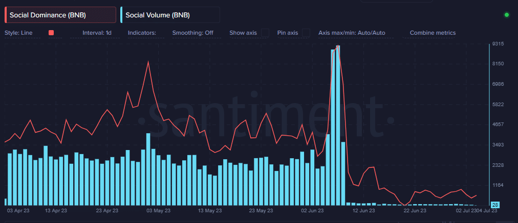 Métricas sociales de BNB