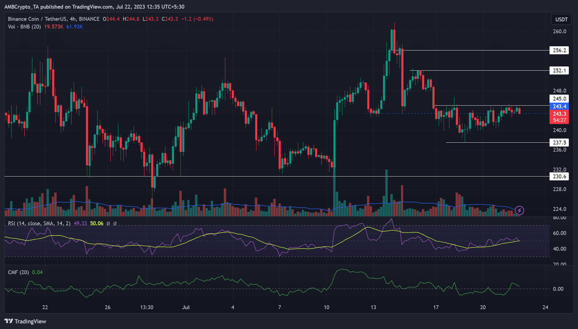 ¿BNB cruzará pronto el obstáculo de los $245?