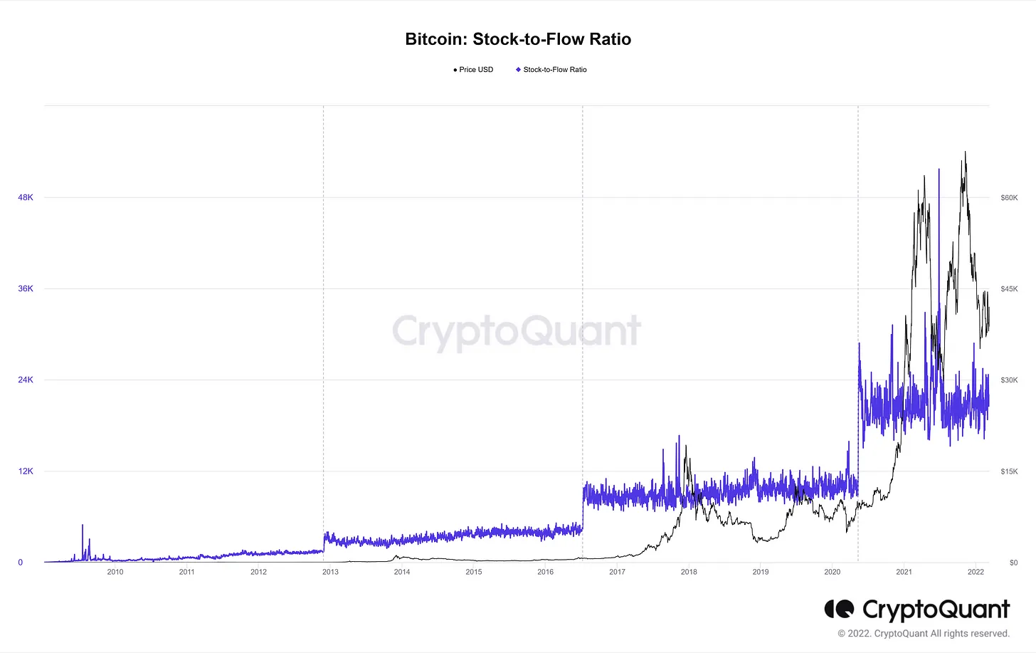 Modelo Bitcoin S2F