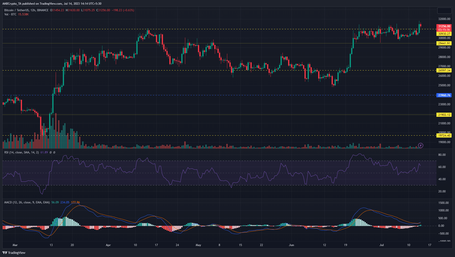 Gráfico de precios de Bitcoin con barras verdes y rojas sobre un fondo oscuro