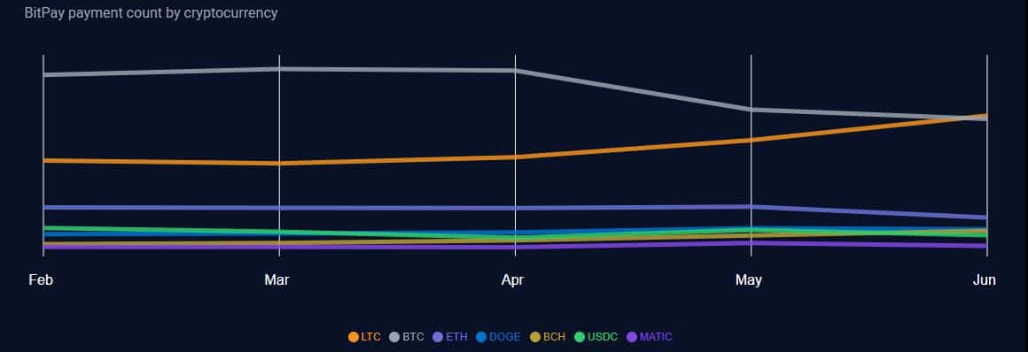 Litecoin supera a Bitcoin: ¿Hay un nuevo sheriff en la ciudad?