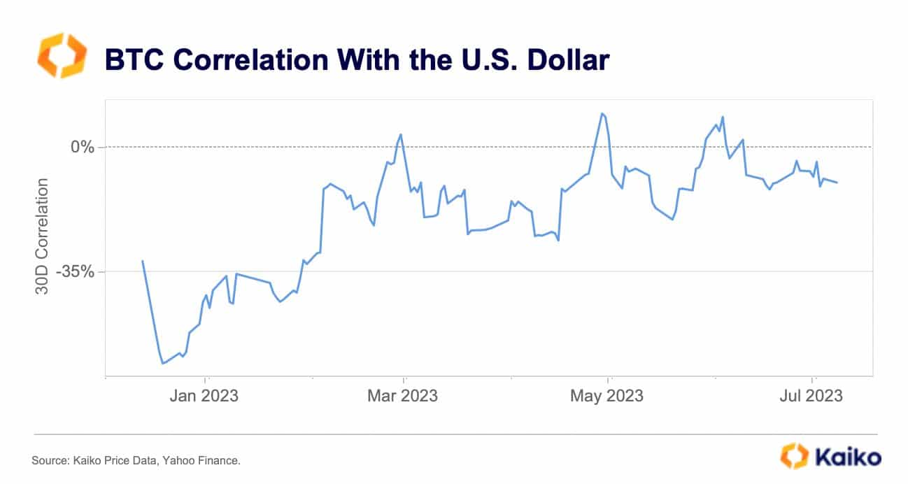 Qué esperar ya que Bitcoin muestra signos de desacoplamiento del dólar estadounidense