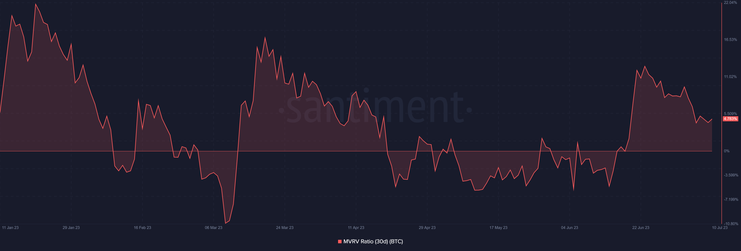 Bitcoin MVRV de 30 días