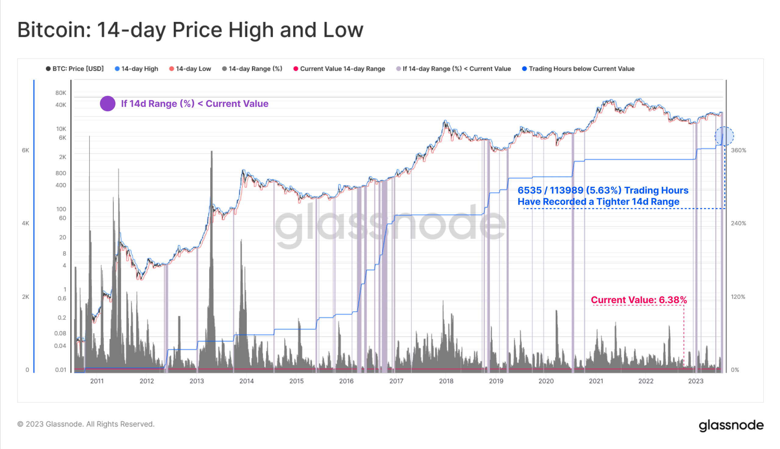 Esta es la razón por la que BTC podría presenciar cierta volatilidad en los próximos días.