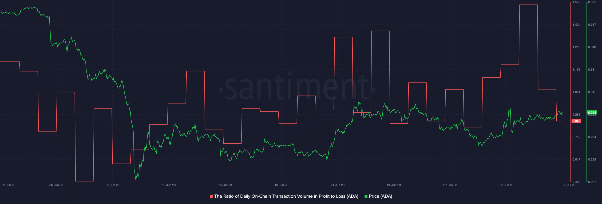 Cardano: Más en ganancias que en pérdidas y eso significa...