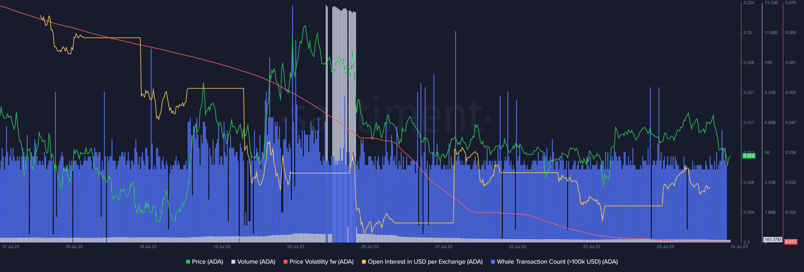 Cardano refuerza la actividad de desarrollo a medida que se avecina el lanzamiento de Mithril, pero ADA...