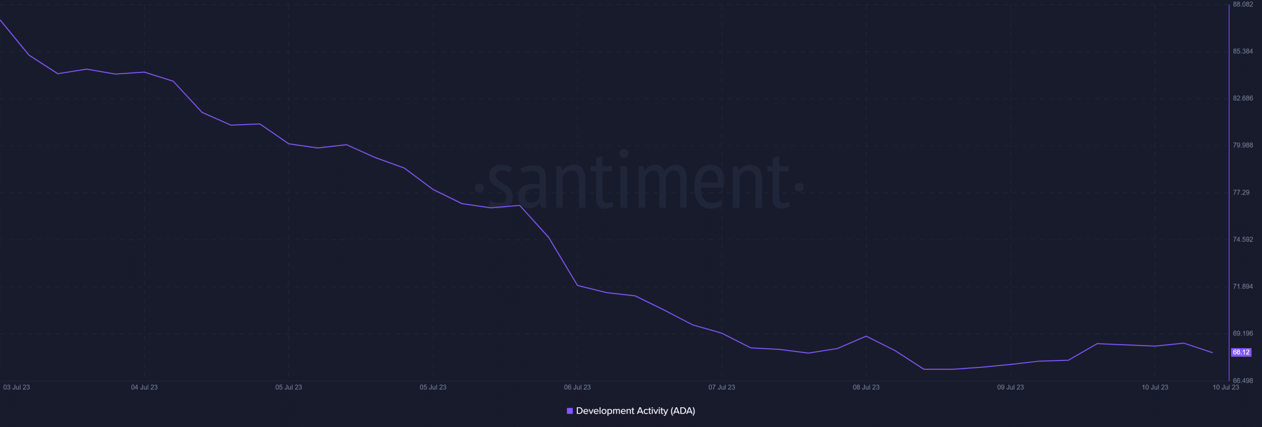 Cardano: hundimiento de la actividad de desarrollo, caídas de precios y más