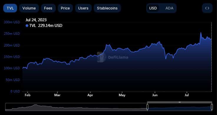 El valor de ADA se ve afectado, pero el TVL de Cardano podría compensarlo.  Así es cómo…