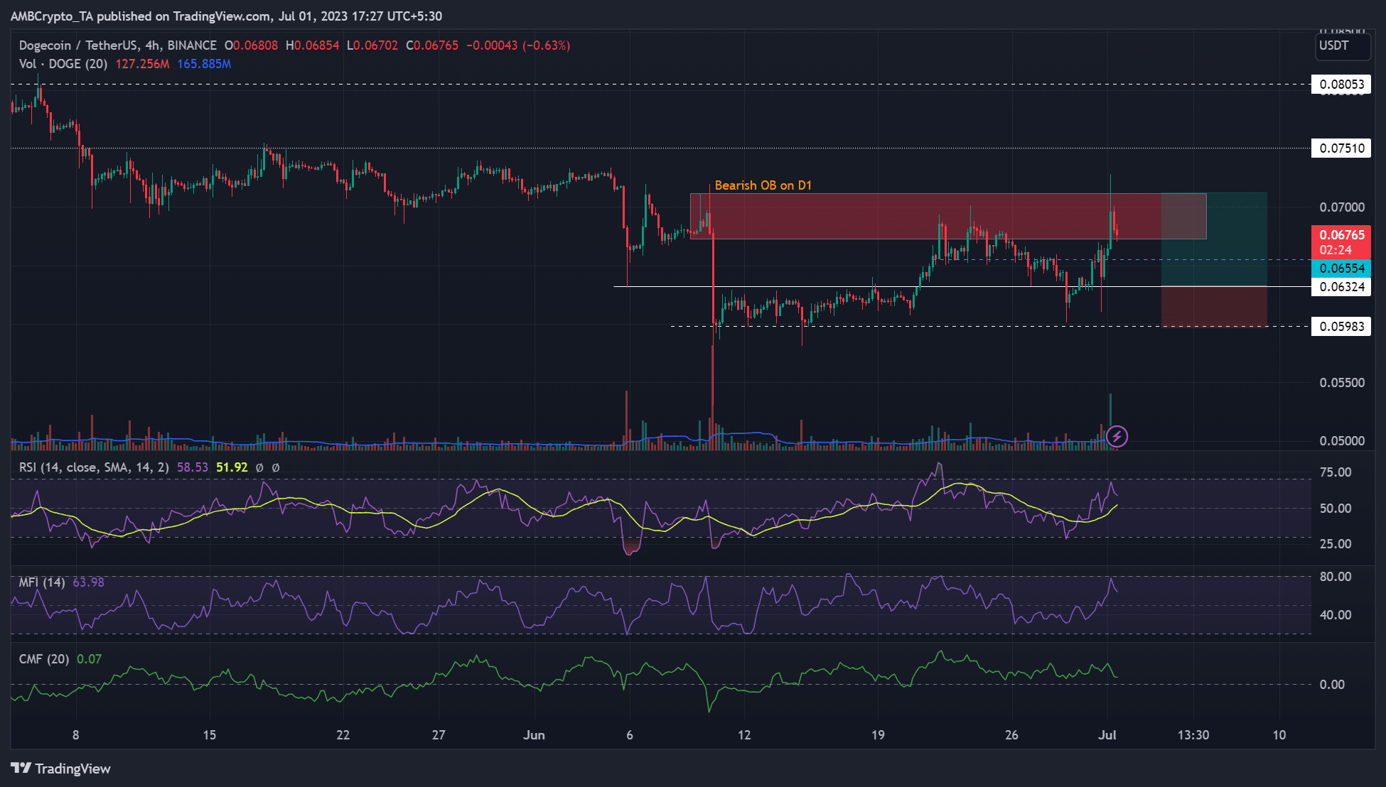 DOGE se detiene en $ 0.07000: los toros pueden volver a ingresar aquí