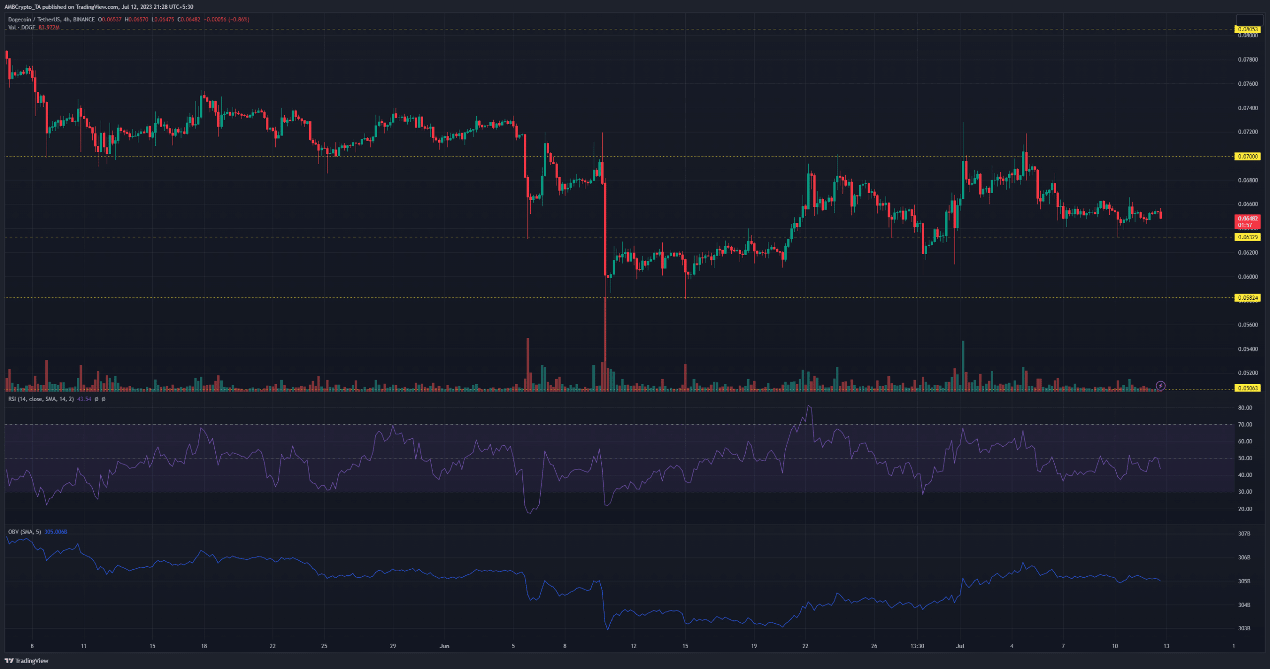 Gráfico de precios de Dogecoin sobre fondo oscuro con barras verdes y rojas