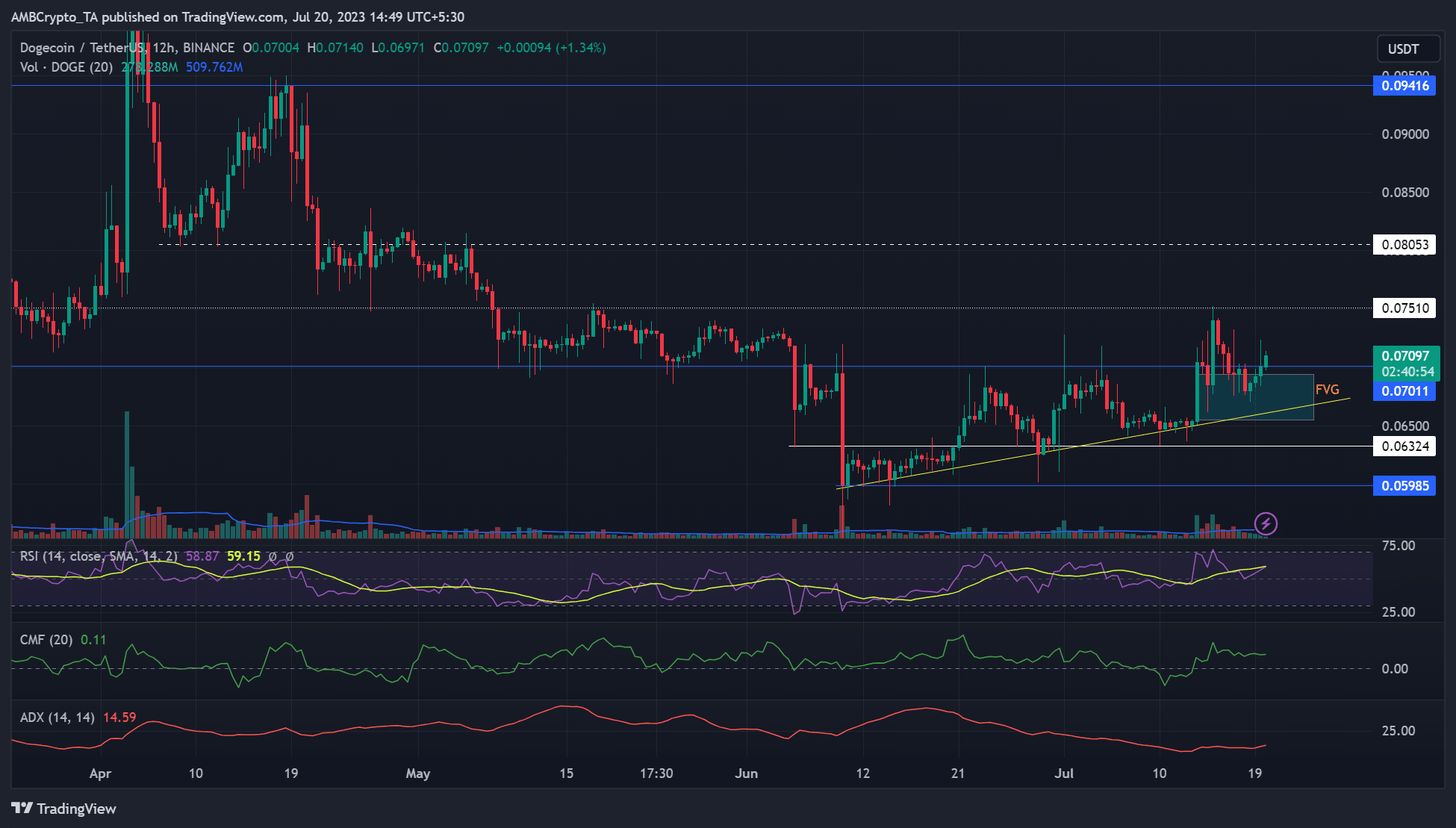 Los toros DOGE vuelven a apuntar a $ 0.075: ¿tendrán éxito esta vez?