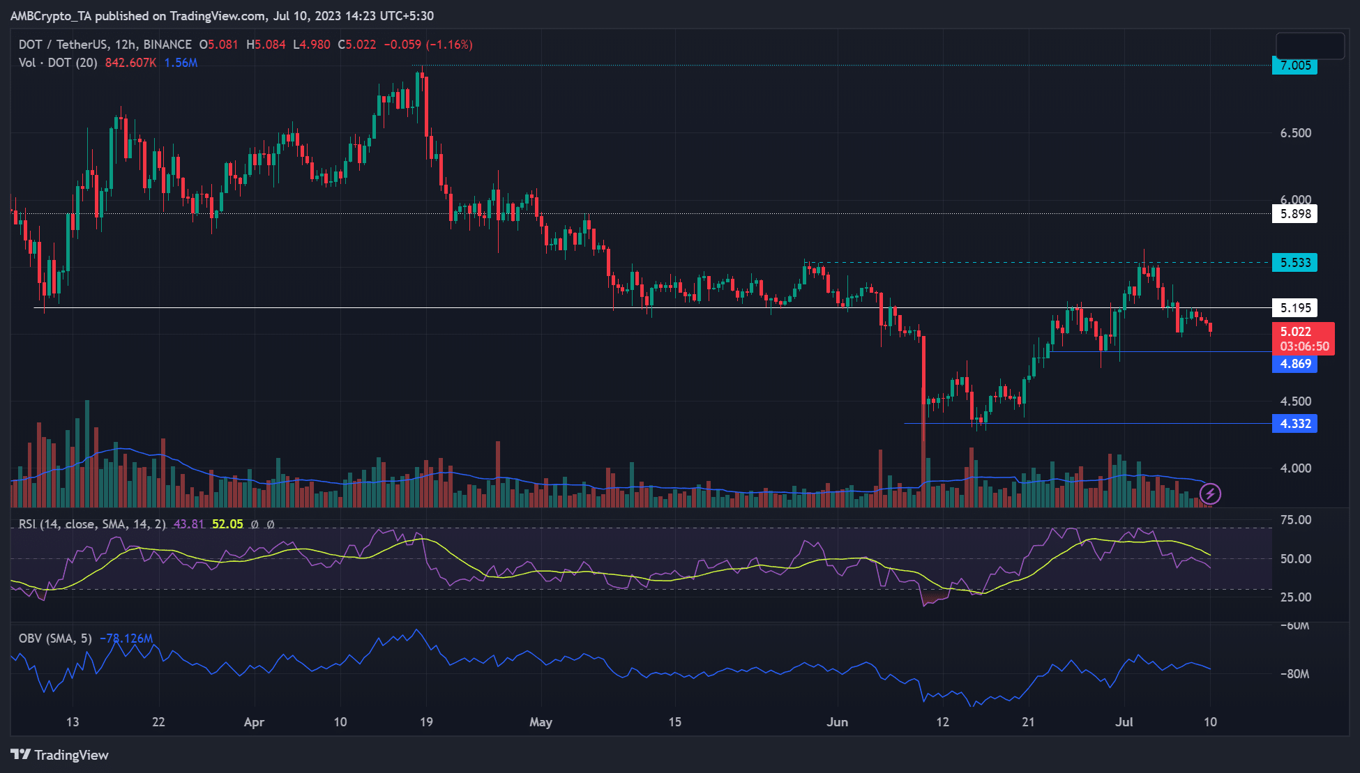 ¿Los vendedores de Polkadot apuntarán a $ 4.8 a continuación?