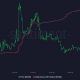 Número total de titulares de Dogecoin y precio de DOGE