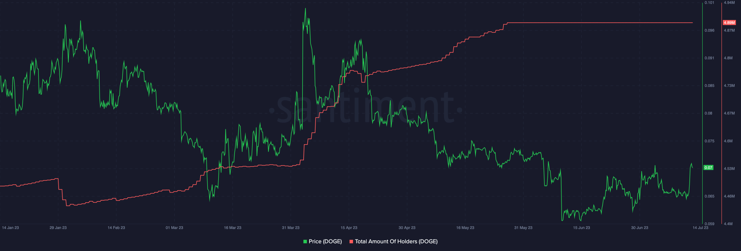 Número total de titulares de Dogecoin y precio de DOGE