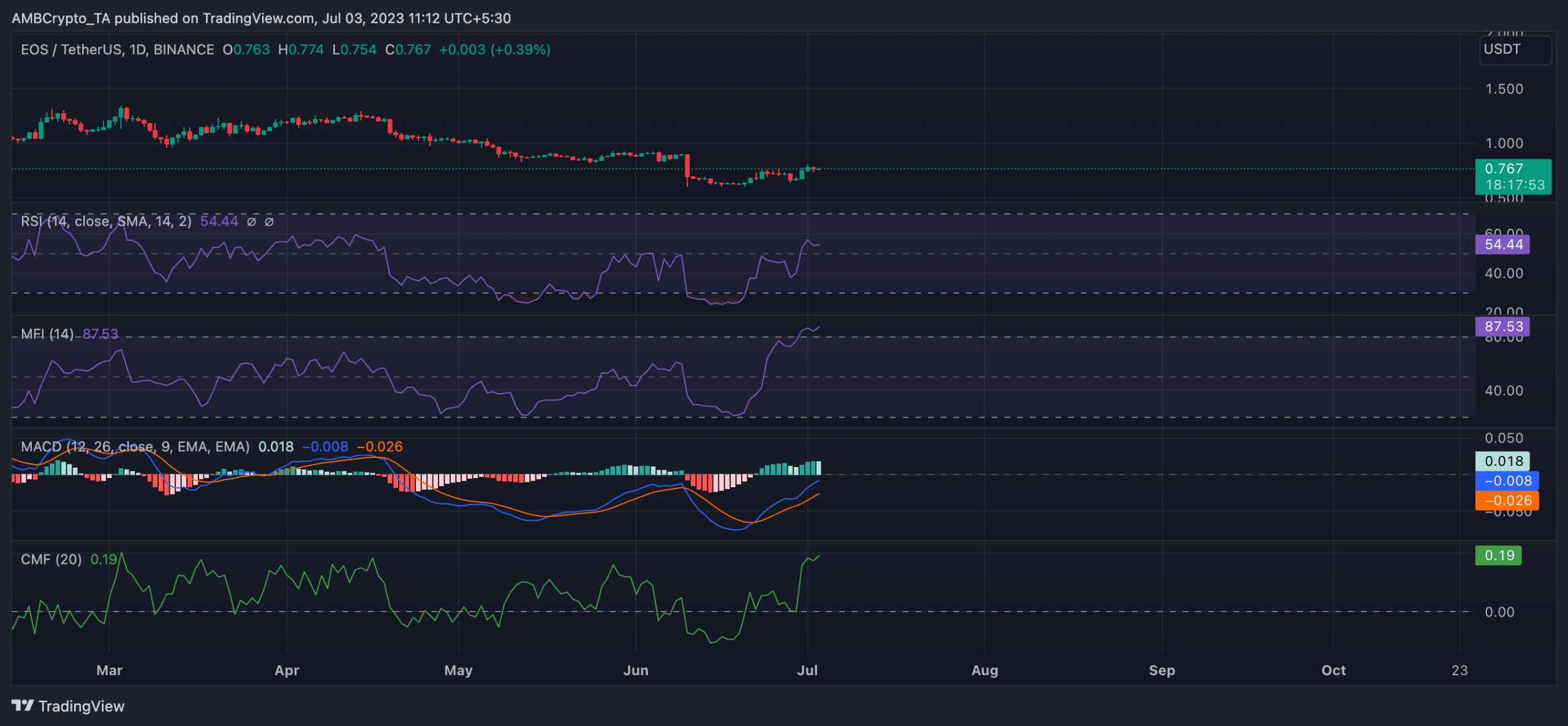 Los comerciantes de EOS finalmente pueden respirar aliviados cuando...