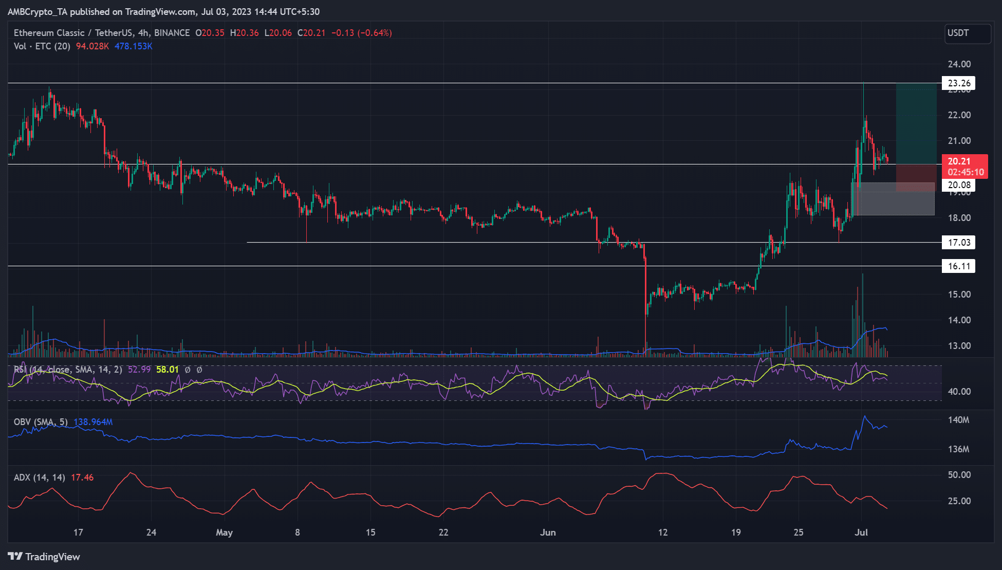 Ethereum Classic retrocede hasta el soporte clave: ¿prevalecerán los toros?