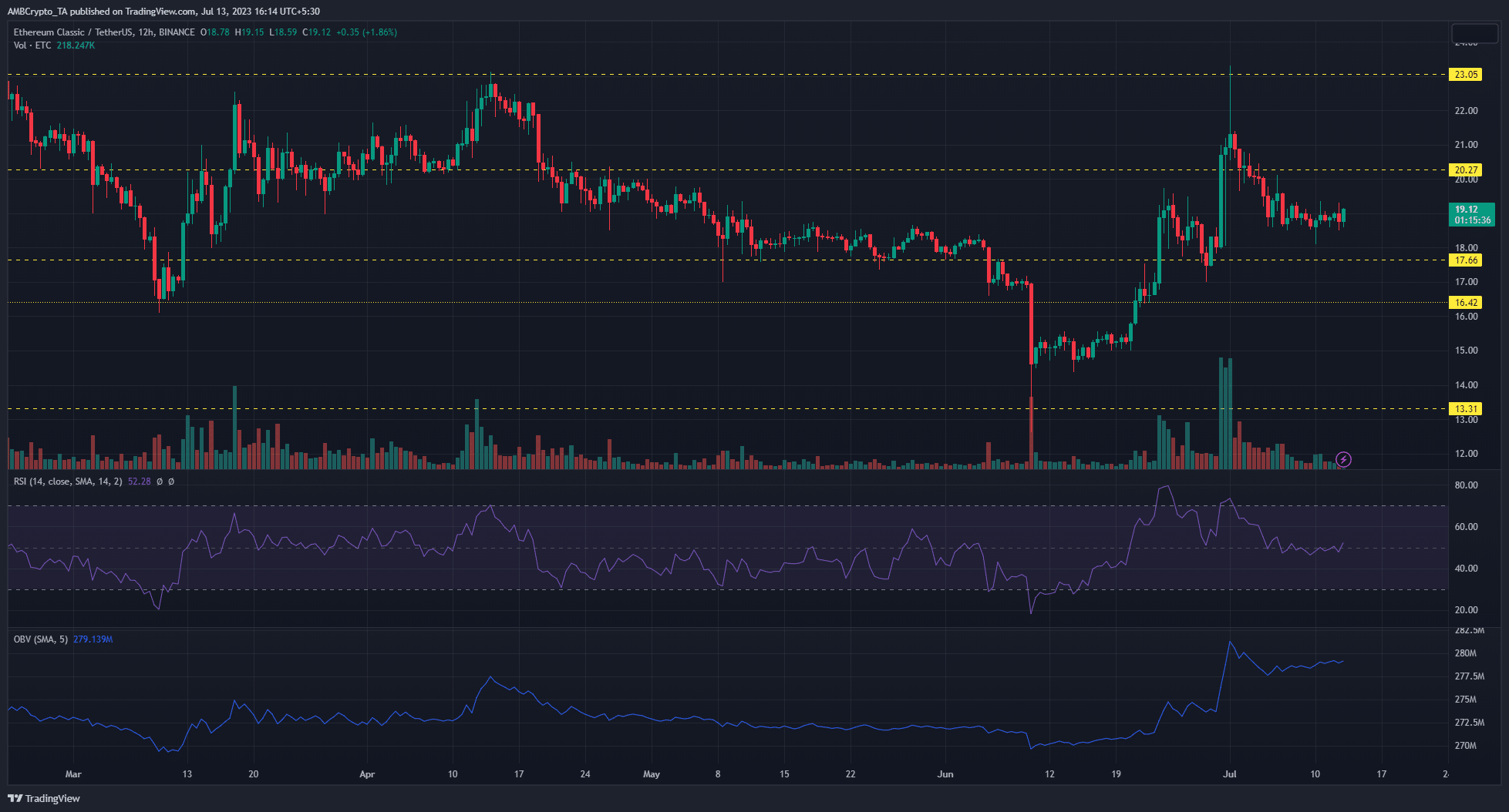 Gráfico de precios de Ethereum Classic sobre fondo oscuro con barras verdes y rojas