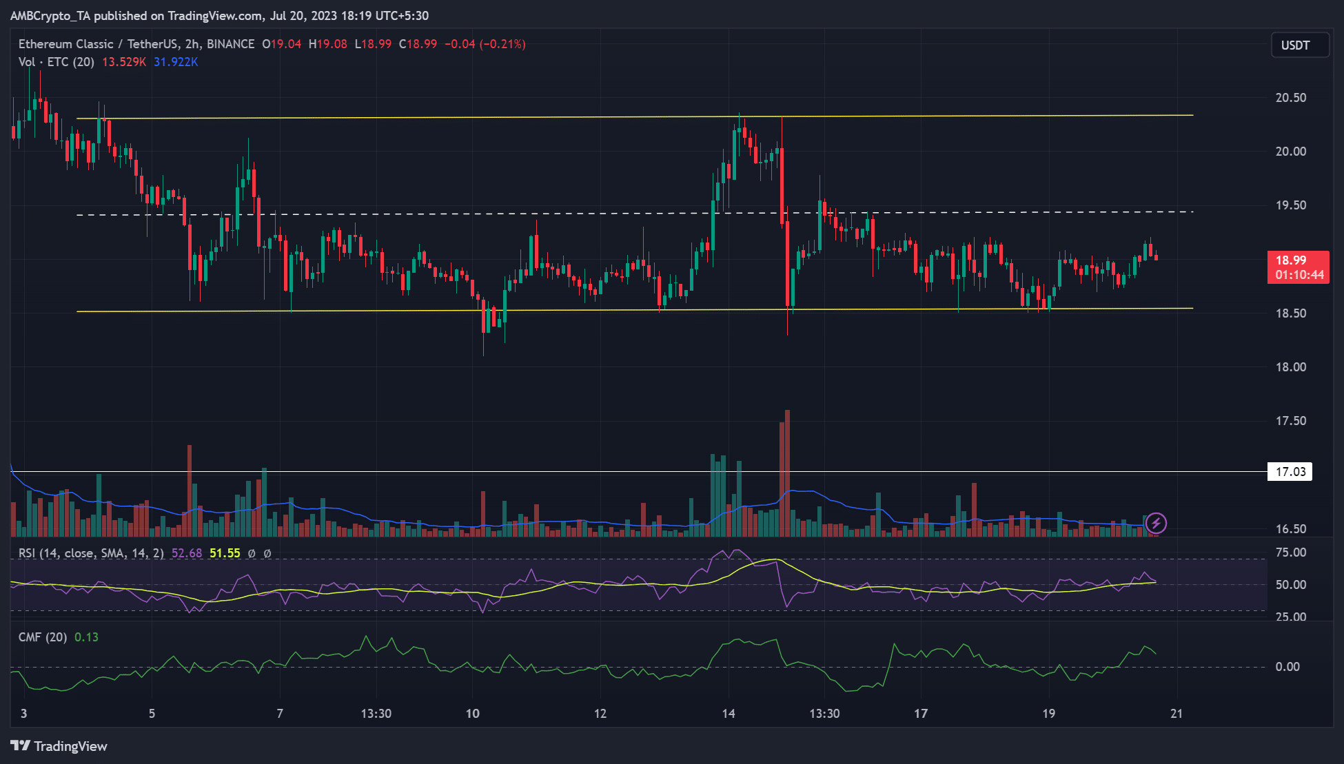 Ethereum Classic: ¿El rango bajo de ETC ofrecerá una nueva oportunidad de compra?