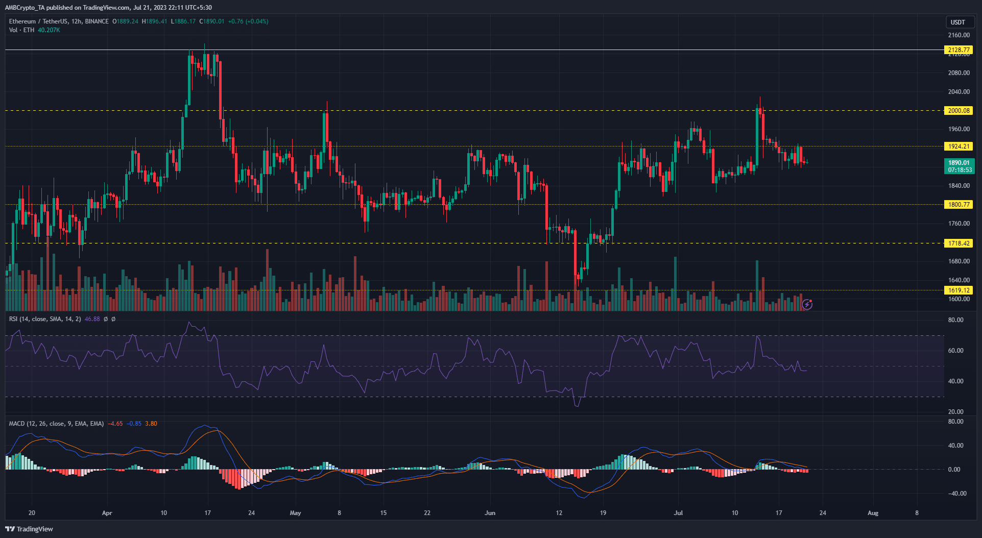 Gráfico de precios de Ethereum ETH con barras de precios verdes y rojas sobre un fondo oscuro