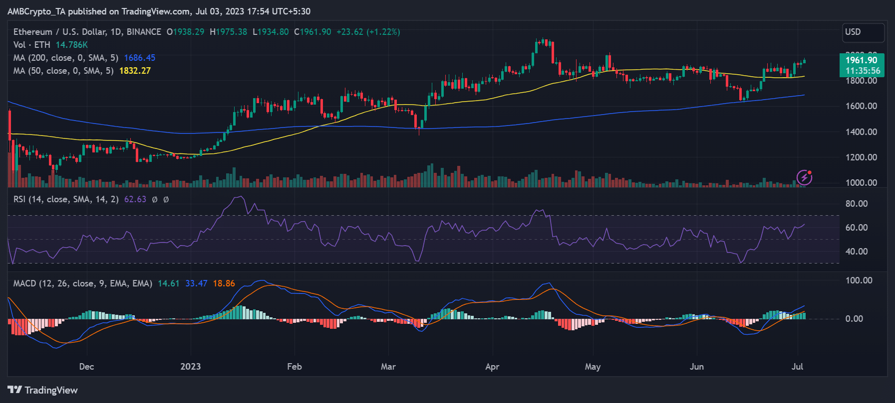 Movimiento del precio del marco de tiempo diario de Ethereum