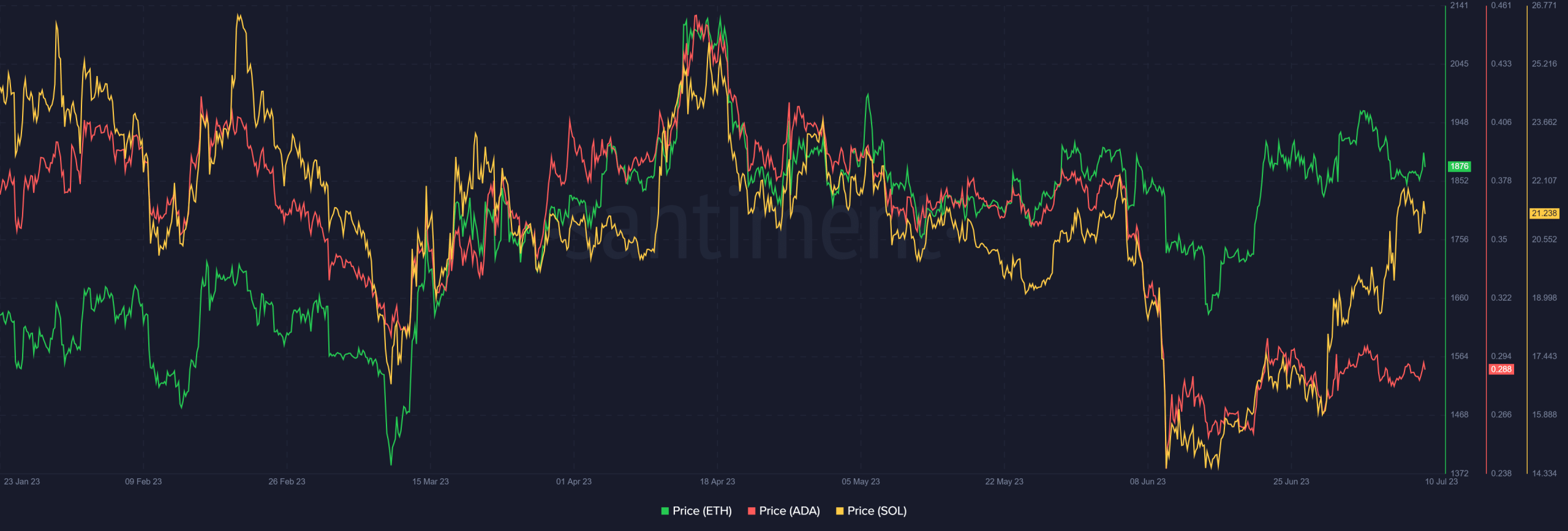 Movimiento de precios de Solana Ethereum y Cardano