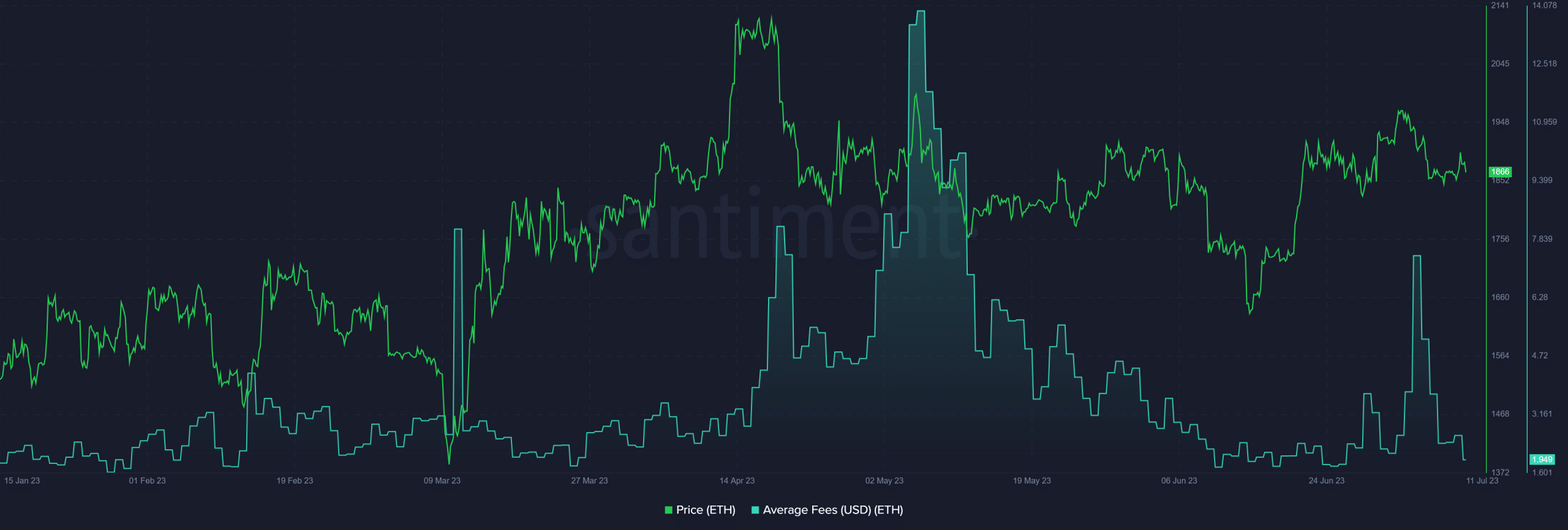 precio del gas ethereum