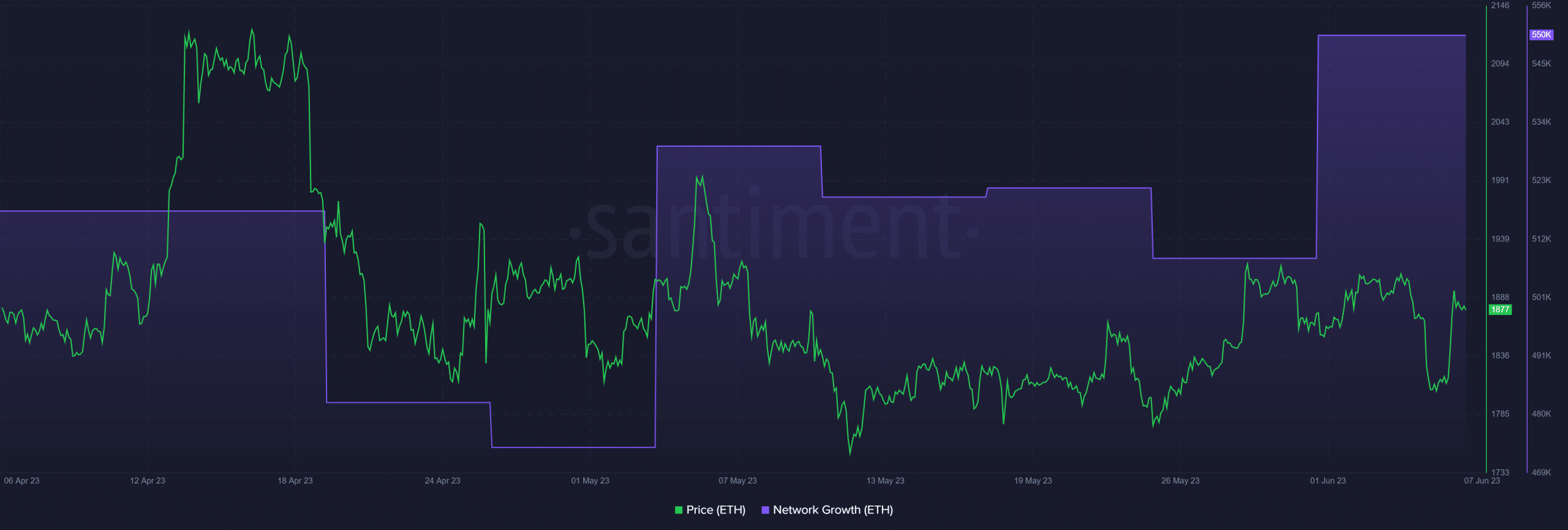 Crecimiento de la red Ethereum