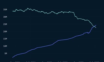 ¿Prefieren los usuarios de Ethereum apostar en vez de comerciar?