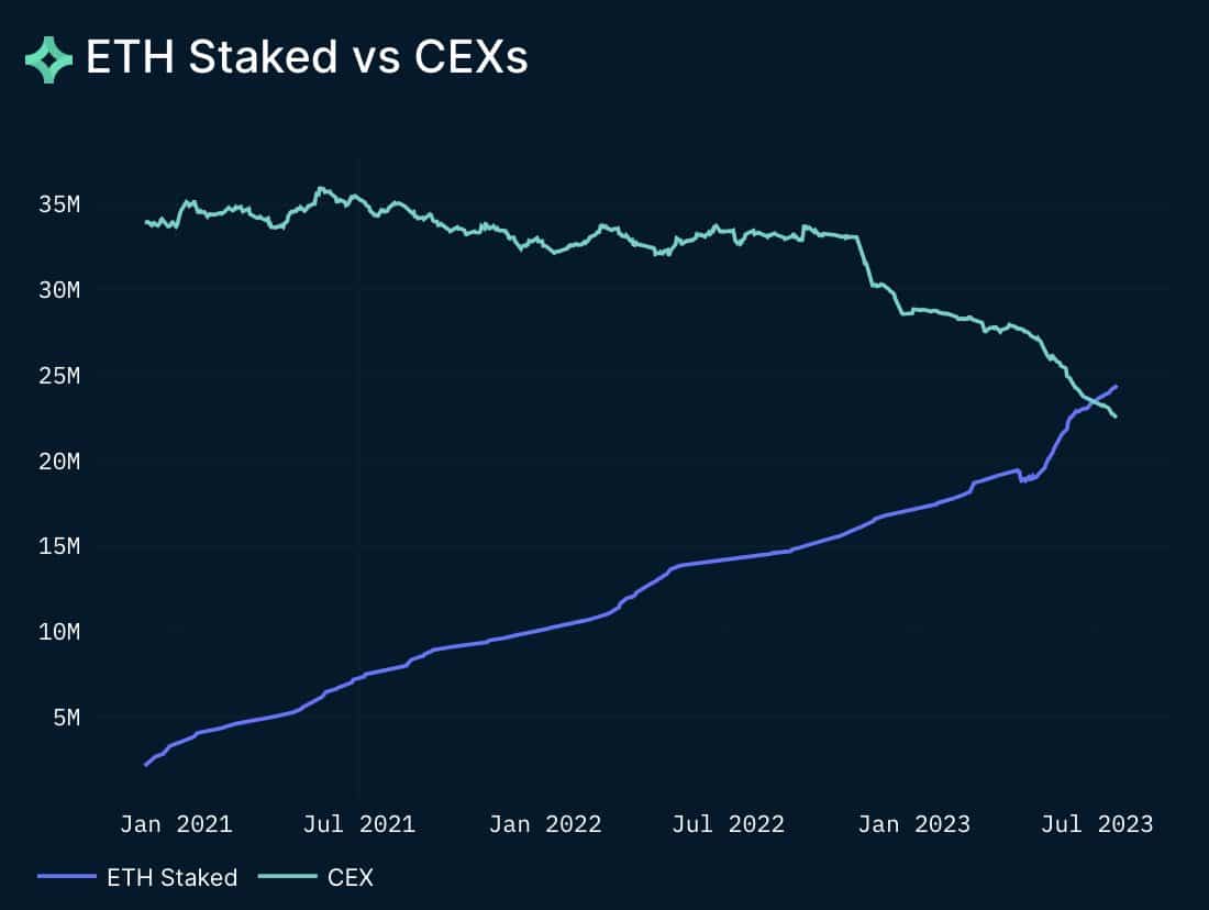 ¿Prefieren los usuarios de Ethereum apostar en vez de comerciar?