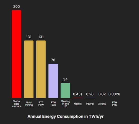 El cambio de Ethereum a PoS aborda las preocupaciones de CO2, pero Bitcoin...