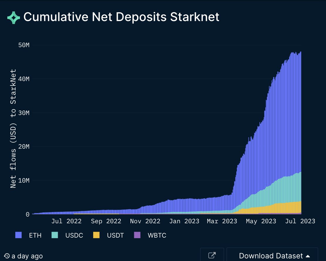 Starknet da pequeños pasos para emerger como una solución robusta de escalamiento de Ethereum