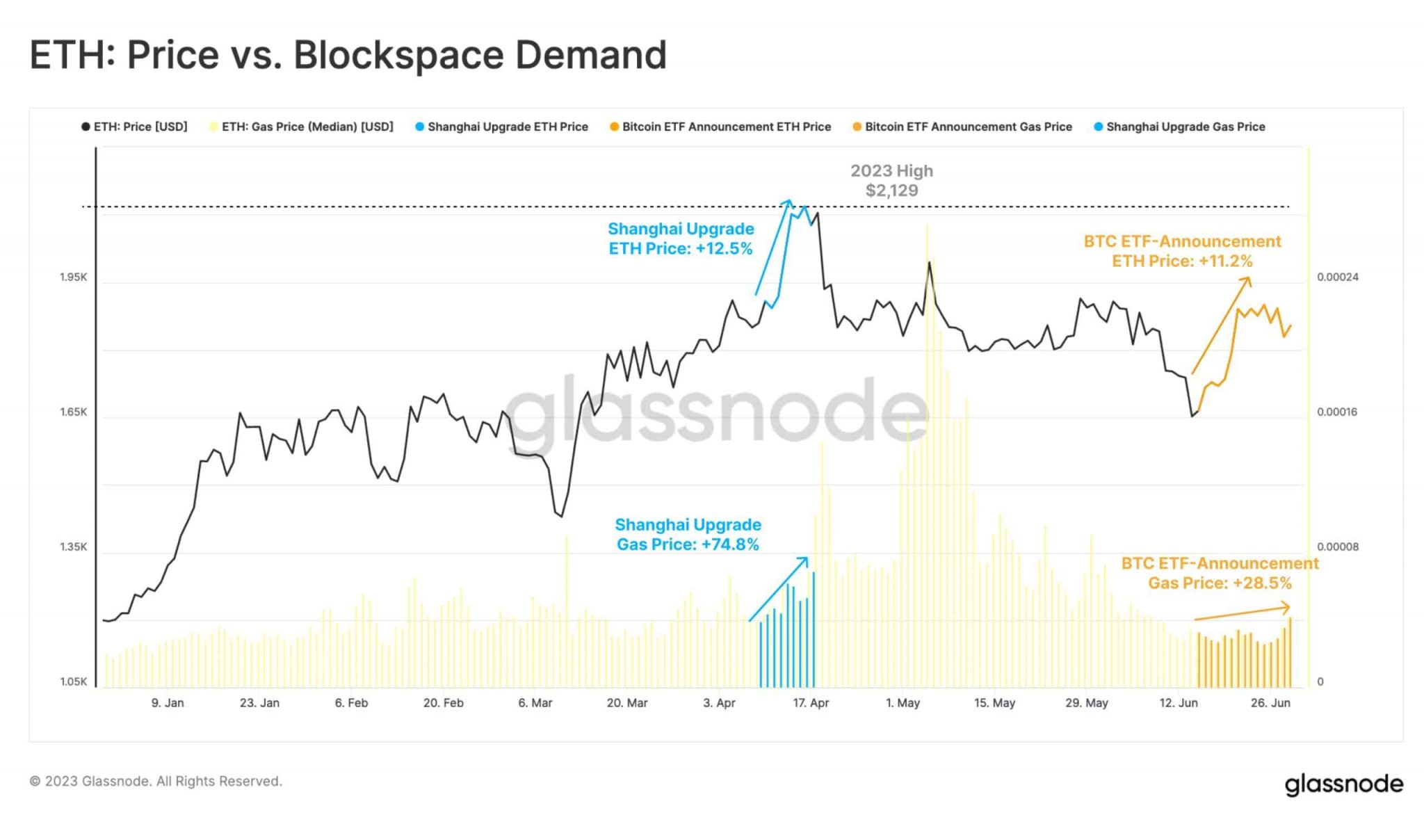 Ethereum: por qué los tenedores prefieren hacer staking antes que operar