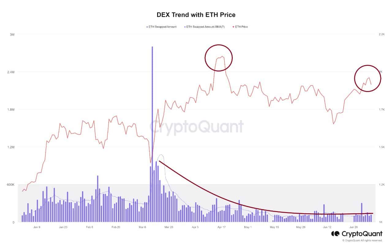 ¿Pueden los volúmenes de DEX influir en los precios de Ethereum?