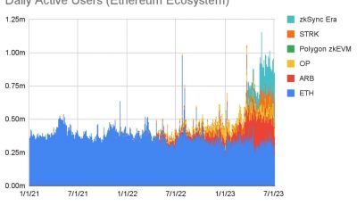 Ethereum: ¿La disminución de la actividad obstaculizará el aumento de los ingresos?