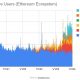 Ethereum: ¿La disminución de la actividad obstaculizará el aumento de los ingresos?