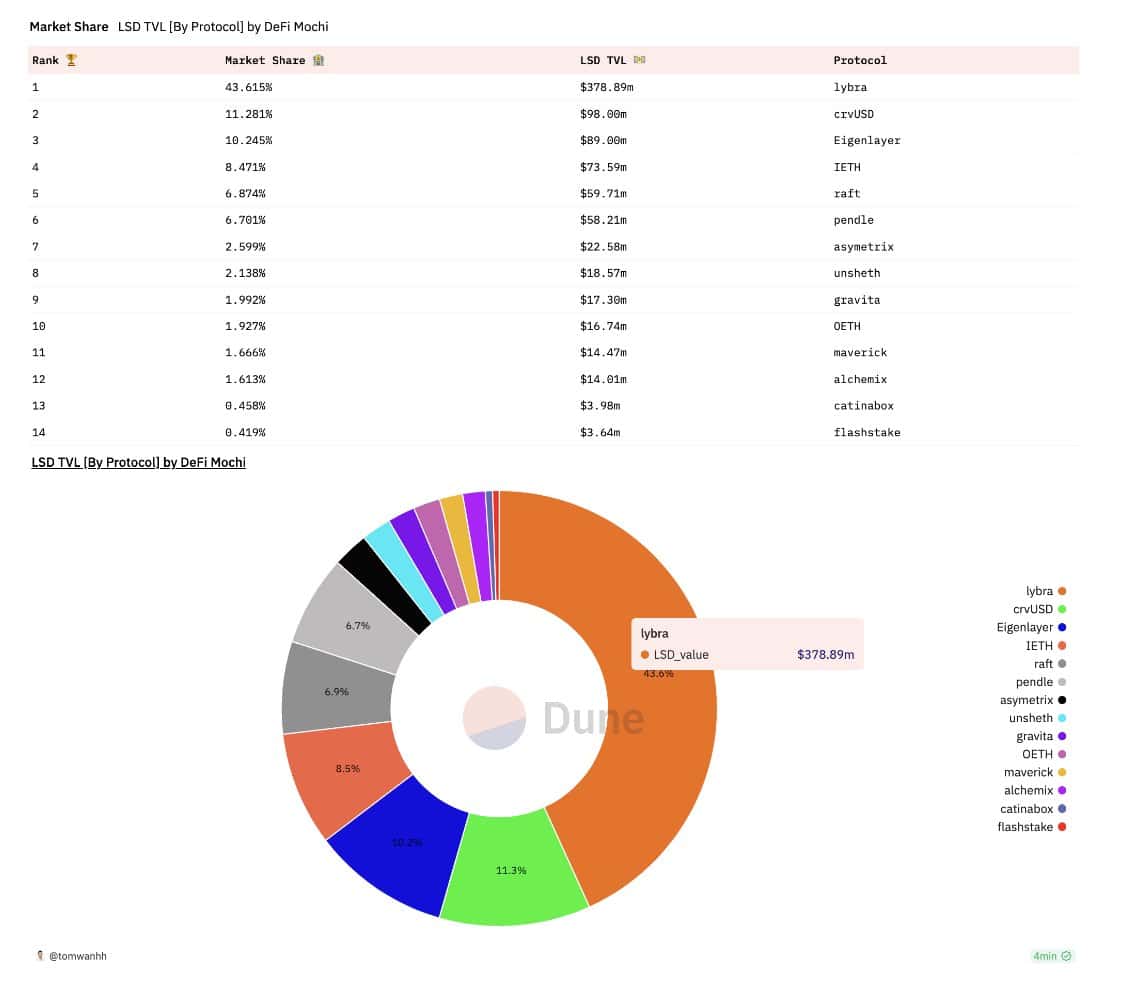 ¿Son los LST la última atracción para estos protocolos?  Estos datos sugieren…