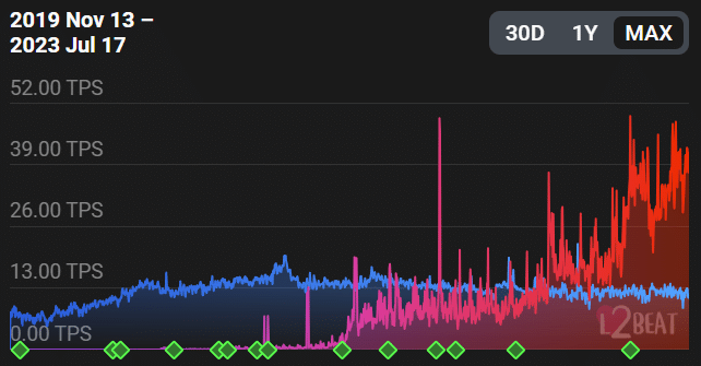 Seguimiento del viaje del optimismo a medida que aumenta la actividad de la capa 2