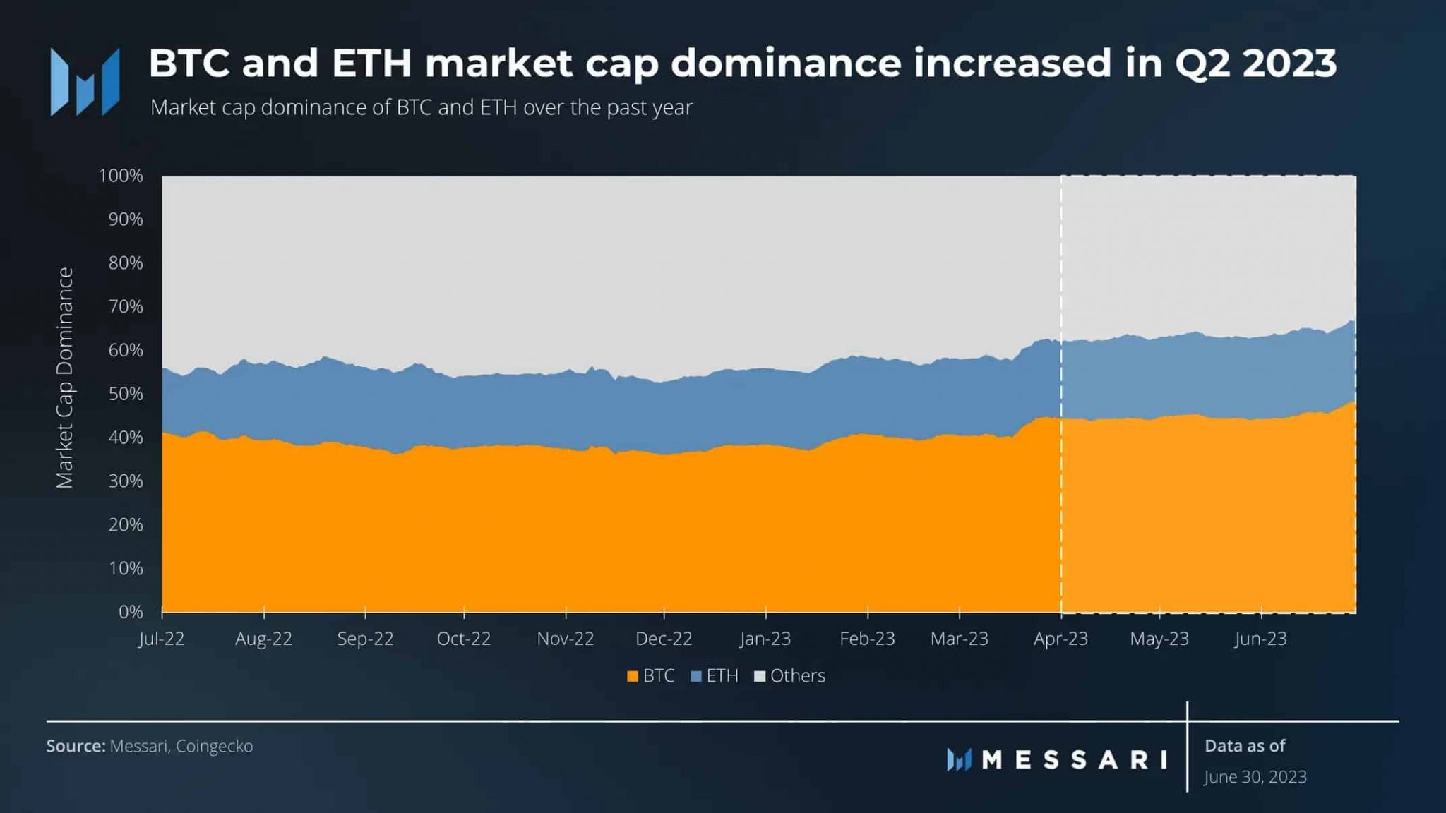 Cómo Ethereum navegó la volatilidad, los temores regulatorios y más en el segundo trimestre