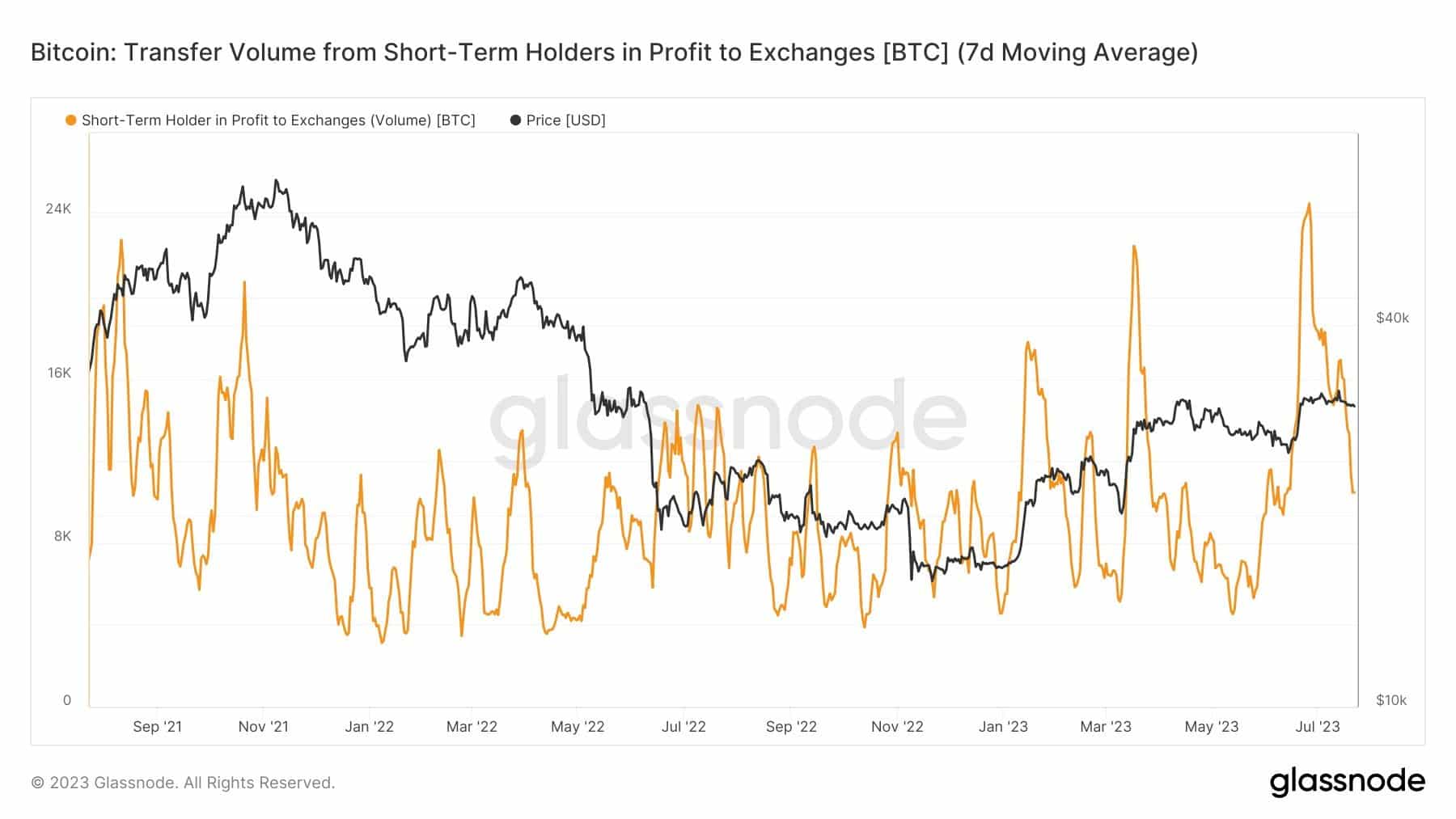 Bitcoin: ¿sucumbirán pronto los tenedores a corto plazo a la presión de venta?