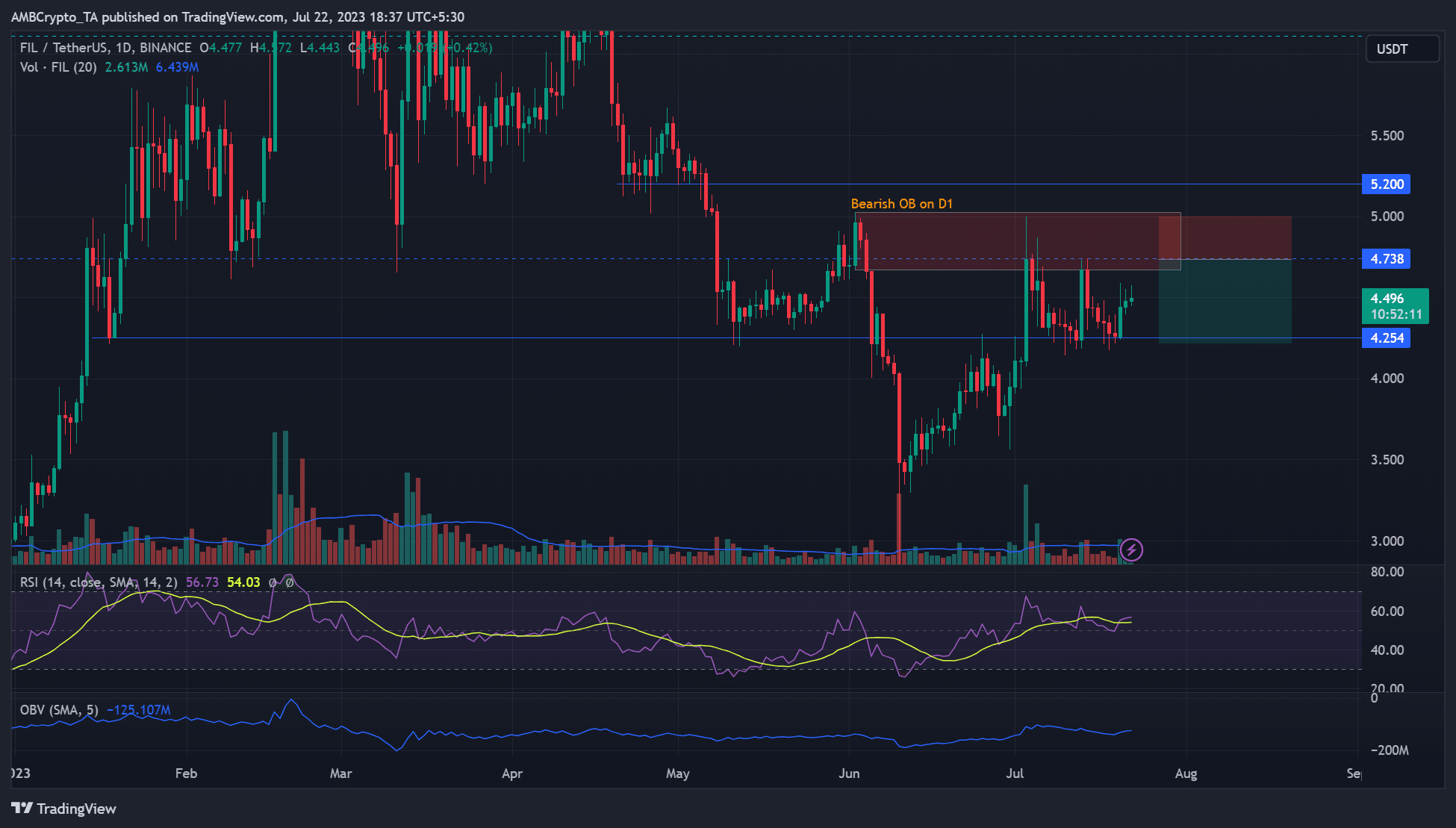 Filecoin: ¿El obstáculo de $ 5 volverá a ofrecer una oportunidad de venta?