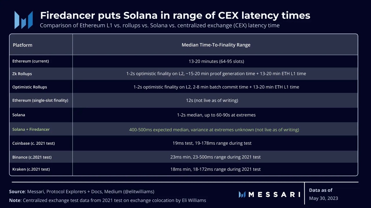 Cómo planea Solana enfrentarse al sector DeFi con Firedancer