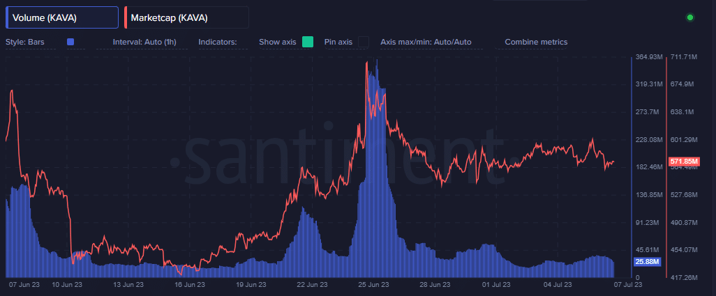 Volumen y capitalización de mercado de KAVA