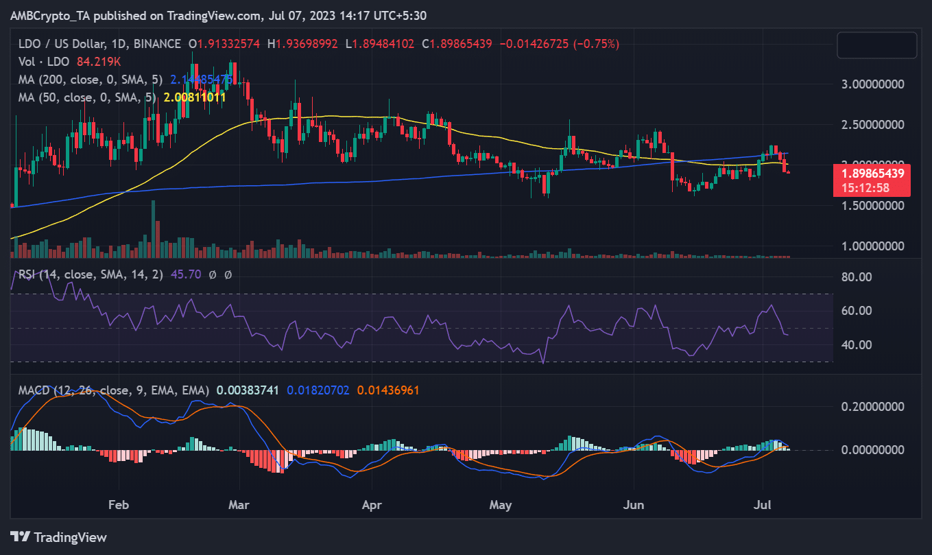 Movimiento del precio de Lido/USD