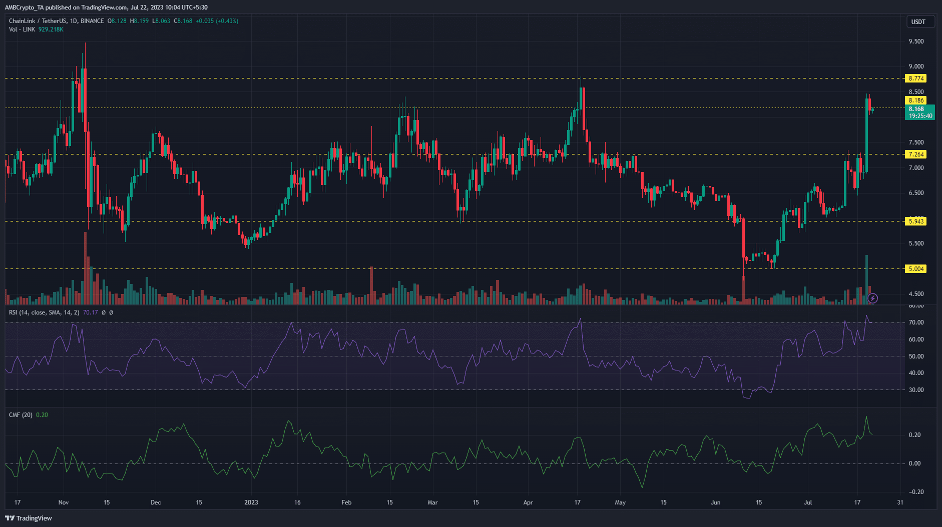 Gráfico de precios de Chainlink LINK sobre fondo oscuro con barras de precios verdes y rojas