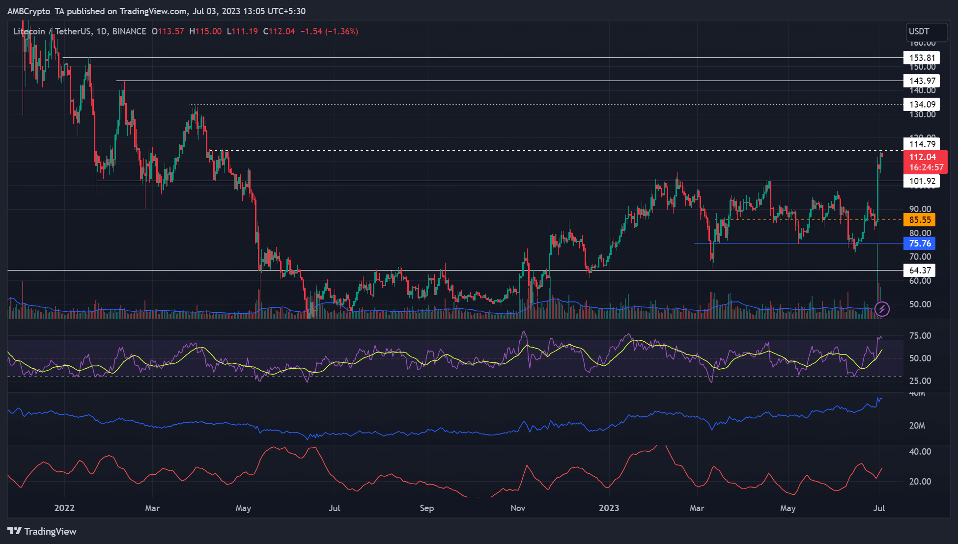 Litecoin: un obstáculo más al nivel de $ 130