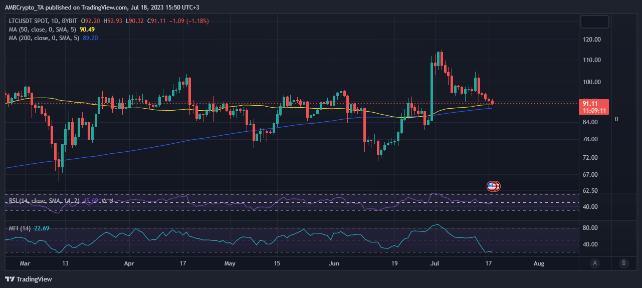 Acción del precio de Litecoin