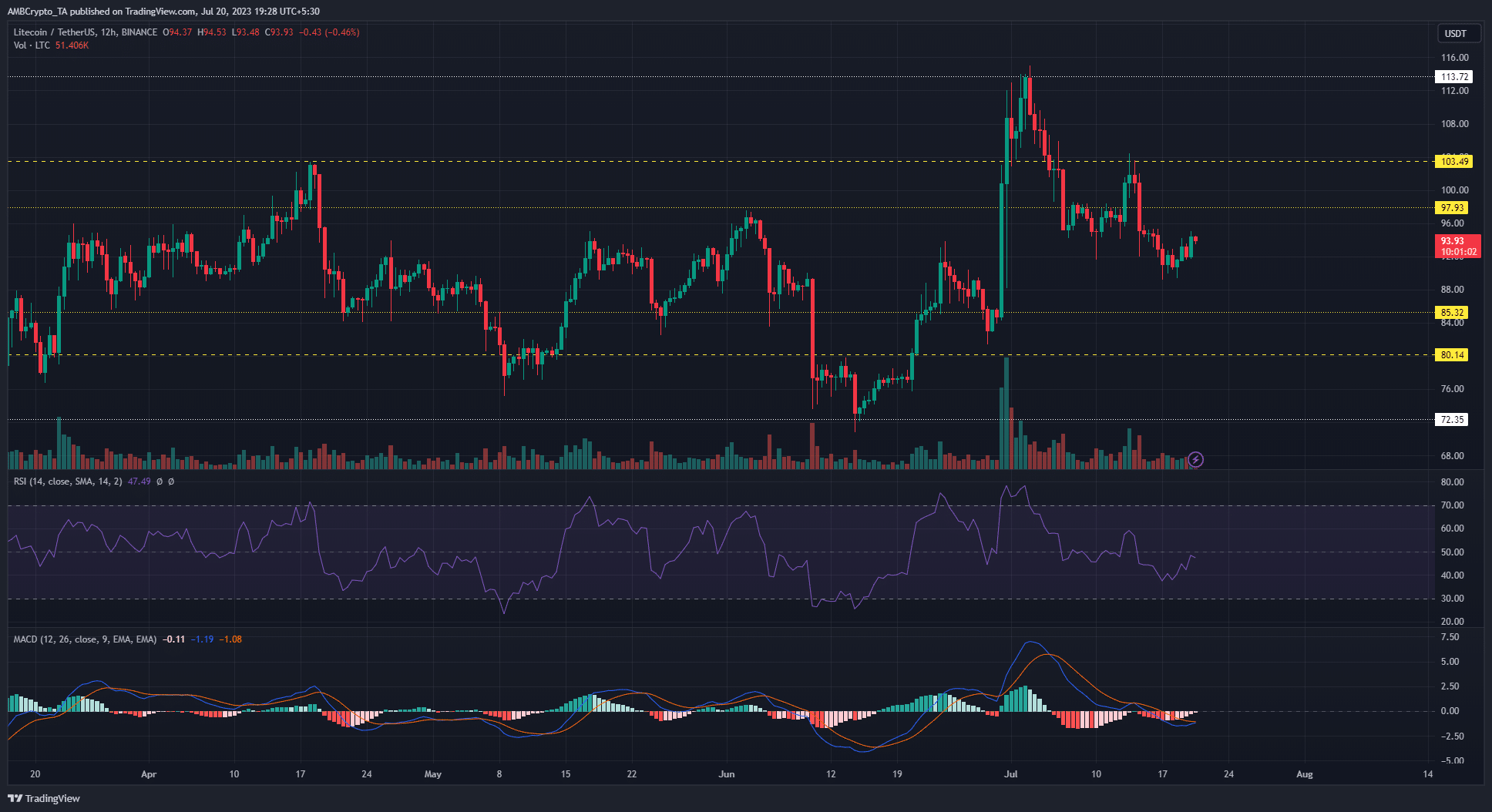 Gráfico de precios de Litecoin con barras de precios verdes y rojas sobre fondo oscuro