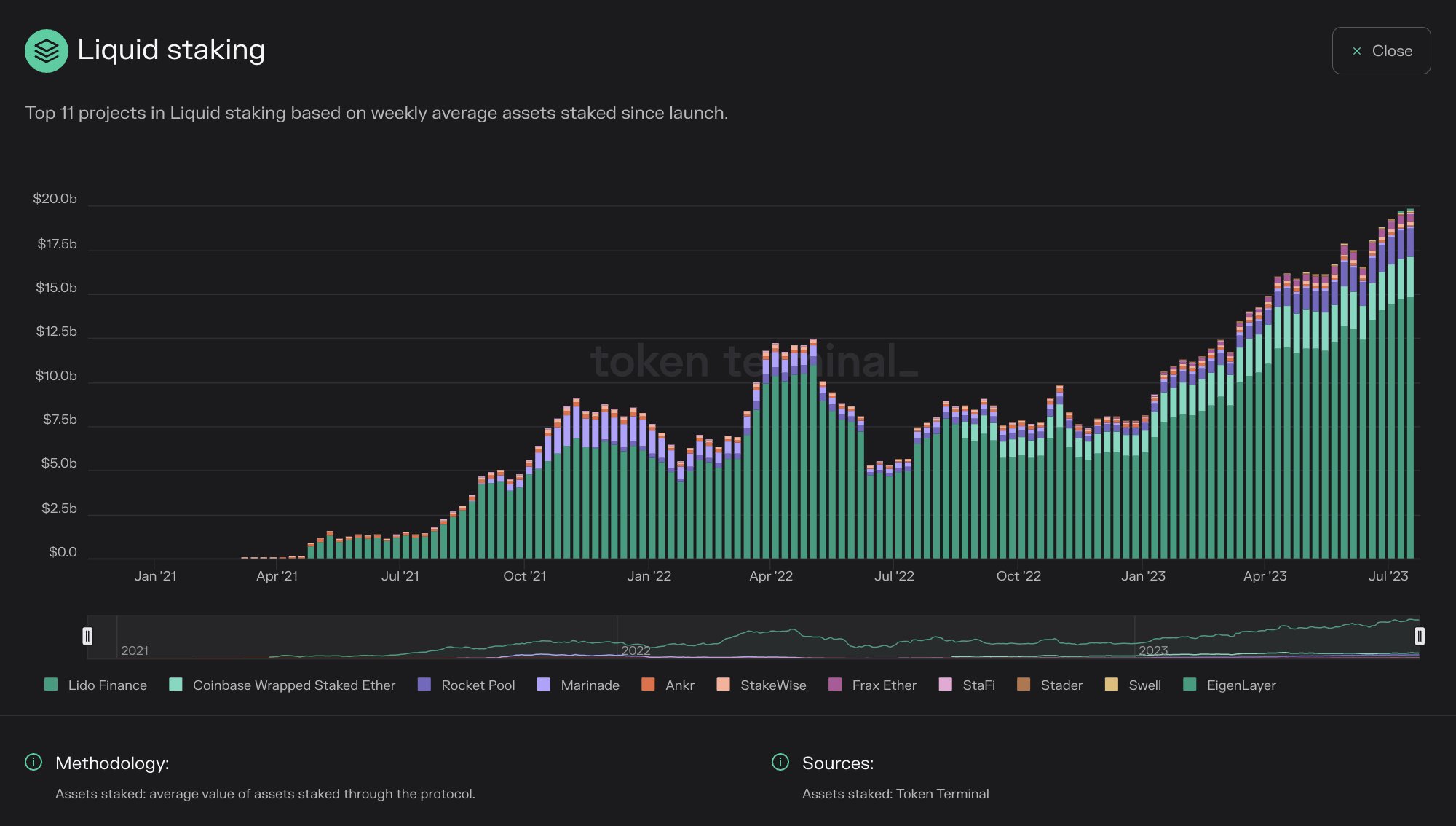 El staking de Ethereum alcanza nuevas alturas de crecimiento en 2023 impulsado por...