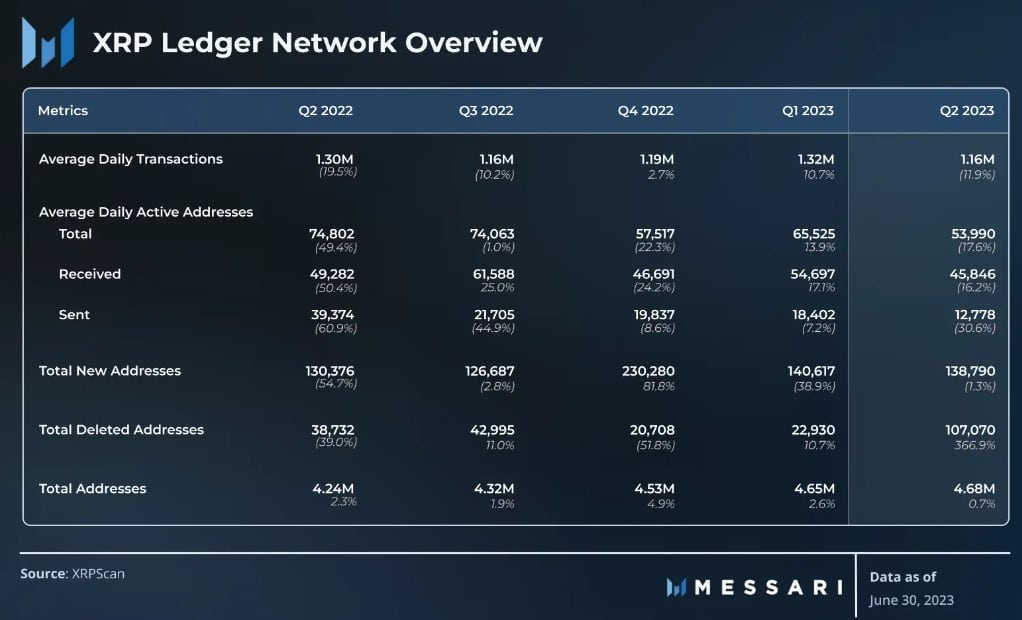 XRP en el segundo trimestre: demandas de la SEC, métricas cada vez menores, volatilidad y mucho más