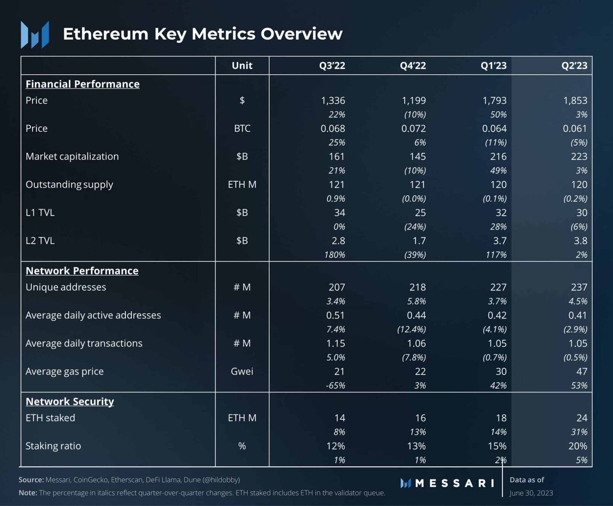 Descifrando el estado de Ethereum en el segundo trimestre y qué esperar en el tercer trimestre